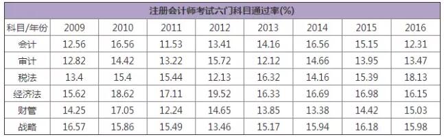 注冊會計師6門科目考試通過率