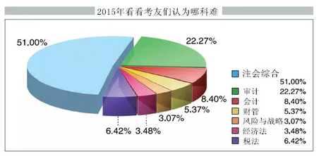 CPA考友認(rèn)為考試難科