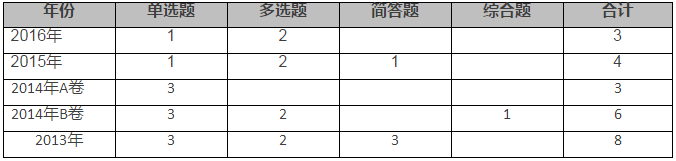 審計(jì)溝通分值分布