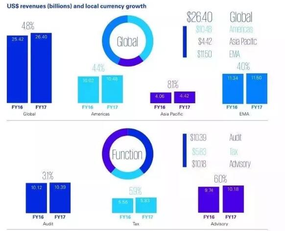 畢馬威金融業(yè)的服務(wù)收入1