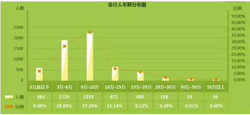 會計人年薪分布圖