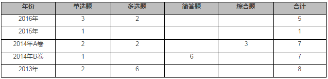 審計(jì)計(jì)劃工作分值分布