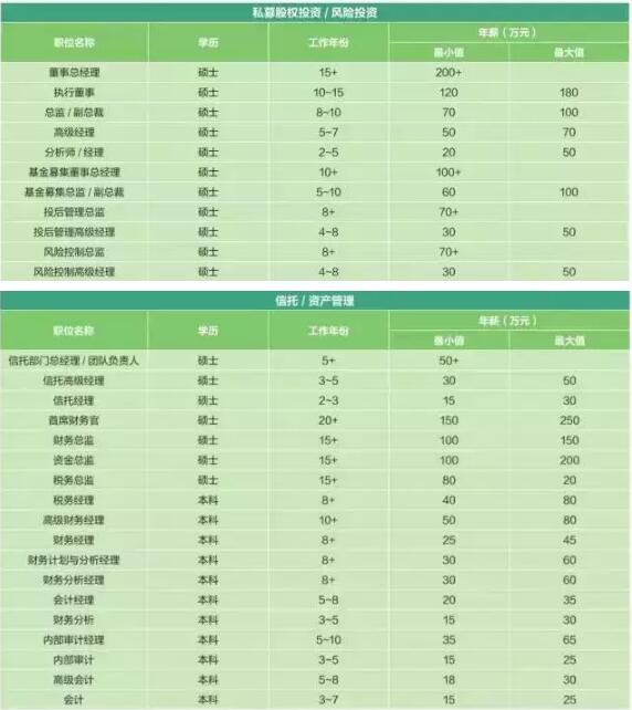金融五大細(xì)分行業(yè)職能崗位薪酬表1