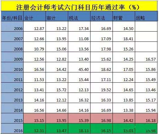 注冊會計師考試通過率