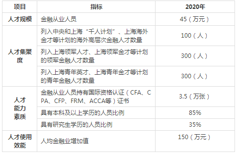 十三五時(shí)期上海金融領(lǐng)域人才發(fā)展主要指標(biāo)
