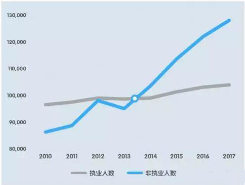 2010-2017年中國(guó)注冊(cè)會(huì)計(jì)師人數(shù)