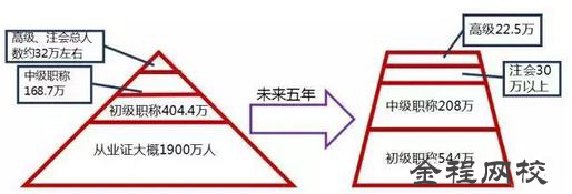 所有財(cái)務(wù)人未來(lái)五年發(fā)展