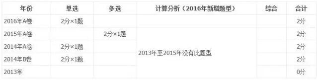 會(huì)計(jì)各年分值分布