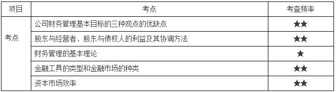 財(cái)務(wù)管理基本原理考點(diǎn)