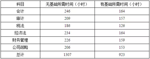 各科目可參考以下學(xué)習(xí)時間