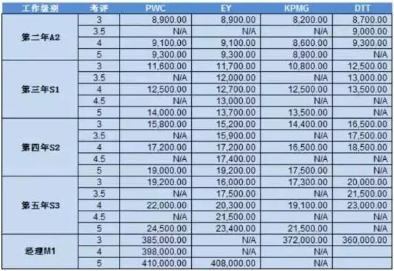 2017年四大八大會計師事務(wù)所的薪酬體系