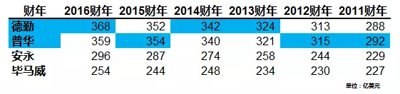 四大各財(cái)年?duì)I收表現(xiàn)(*藍(lán)色底紋為當(dāng)年第一)