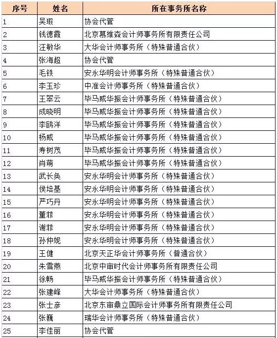 北京注冊(cè)會(huì)計(jì)師協(xié)會(huì)關(guān)于注銷吳瑕等40名執(zhí)業(yè)注冊(cè)會(huì)計(jì)師注冊(cè)的通知1