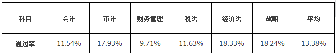 2017年CPA的平均出考率