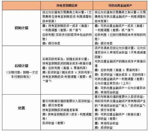 兩種金融資產(chǎn)的會計核算進(jìn)行一下對比分析