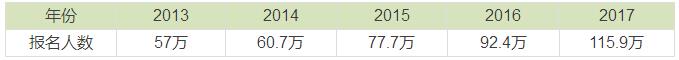 歷年CPA注冊(cè)會(huì)計(jì)師報(bào)名人數(shù)