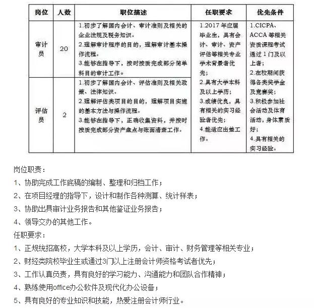 先來(lái)看看會(huì)計(jì)師事務(wù)所校園招聘時(shí)的需求1