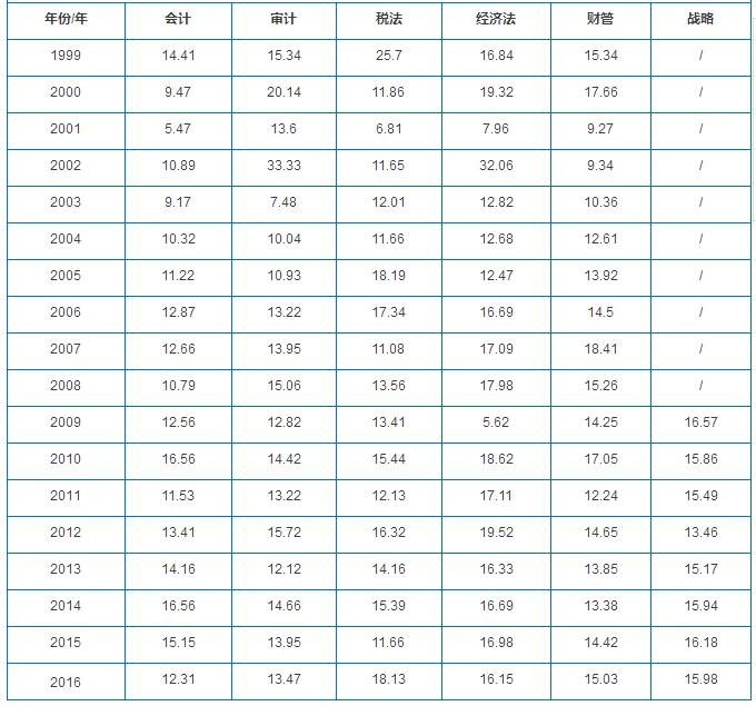 注冊(cè)會(huì)計(jì)師考試六科通過(guò)率