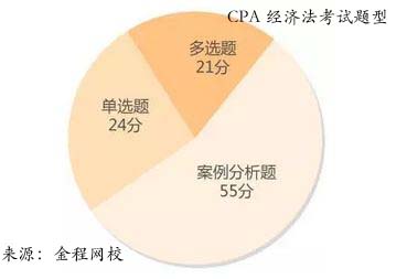 CPA經(jīng)濟(jì)法考試題型：