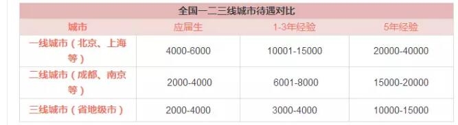 注冊會計師在各地的待遇