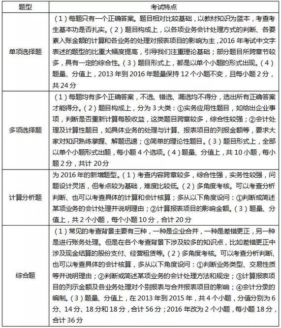 CPA會計近五年機考的命題特點如下：