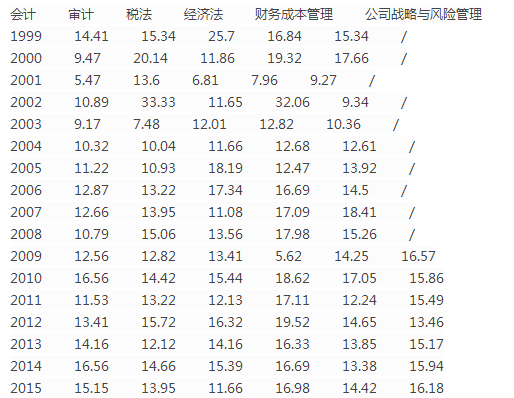 注會(huì)考試六科歷年通過(guò)率