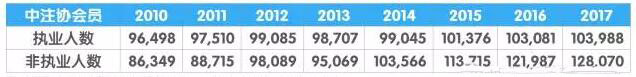 2010-2017年中國(guó)注冊(cè)會(huì)計(jì)師人數(shù)量