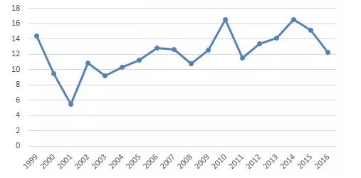 CPA考試科目近會(huì)計(jì)18年通過(guò)率情況