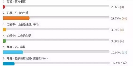 考過CPA時(shí)，學(xué)習(xí)時(shí)感情生活狀態(tài)
