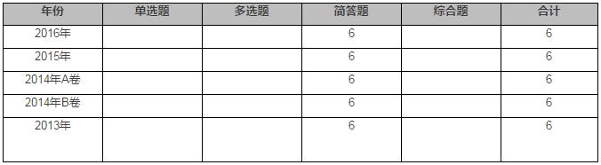 審計(jì)業(yè)務(wù)對獨(dú)立性的要求分值分布