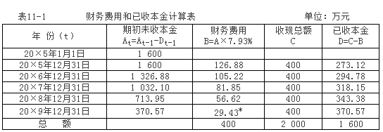 CPA財務(wù)費用和已收本金計算表