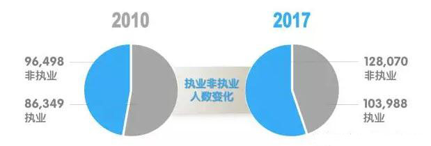 2010和2017年人數(shù)對(duì)比
