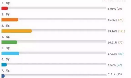 考過CPA用了多少年