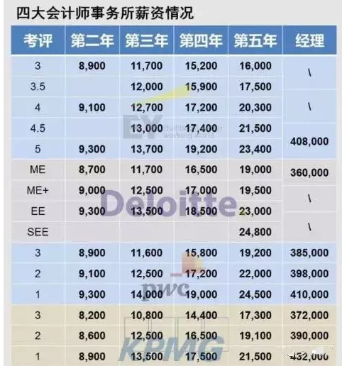 四大員工的級(jí)別和薪水
