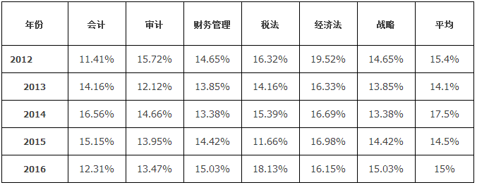 CPA考試各科的通過率
