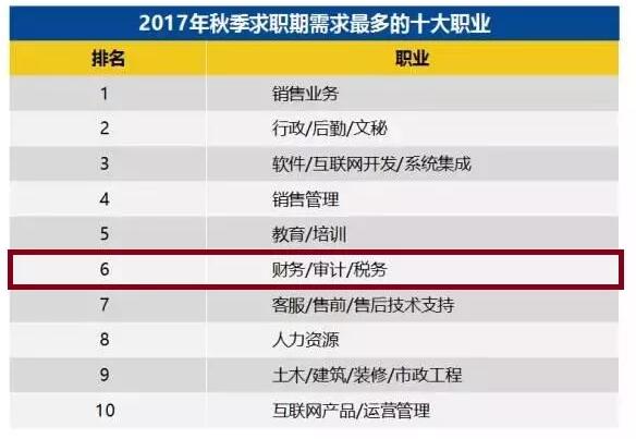 2017年秋季全國需求旺盛的十個(gè)職業(yè)，財(cái)務(wù)/審計(jì)/稅務(wù)排在第六位