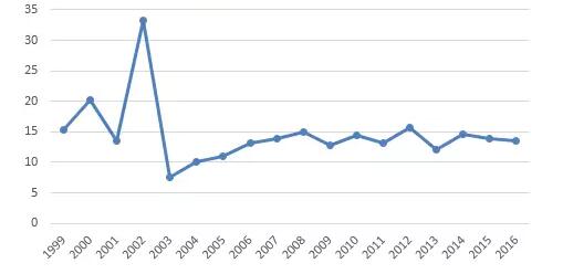 CPA考試科目審計(jì)近18年通過(guò)率情況