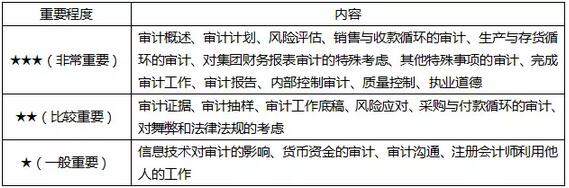 審計教材的內(nèi)容與考試的特點