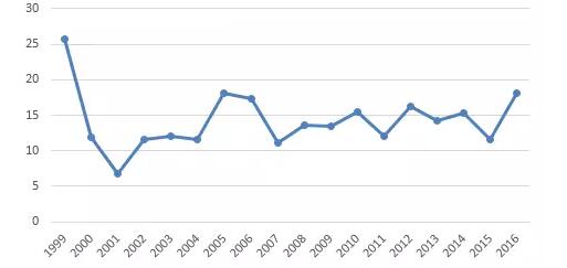 CPA考試科目稅法近18年通過(guò)率情況