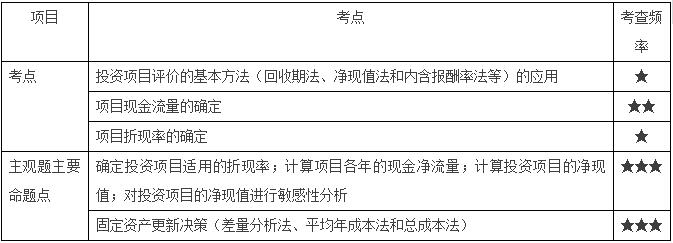投資項(xiàng)目資本預(yù)算分值
