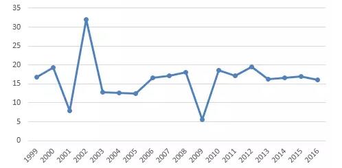 CPA考試科目經(jīng)濟(jì)法近18年通過(guò)率情況