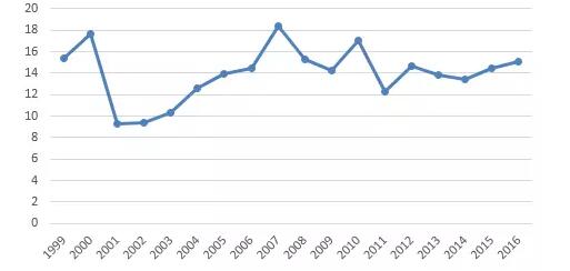 CPA考試科目財(cái)管近18年通過(guò)率情況