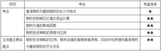 期權(quán)價(jià)值評(píng)估分值