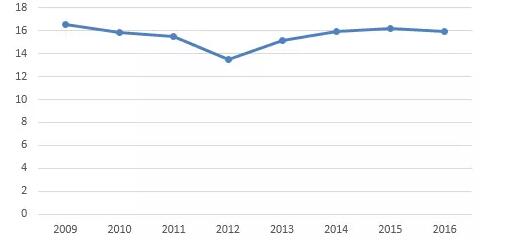 CPA考試科目戰(zhàn)略近18年通過(guò)率情況