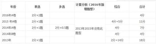 近幾年分值分布