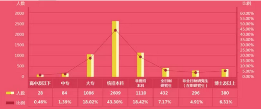 會計人學(xué)歷水平