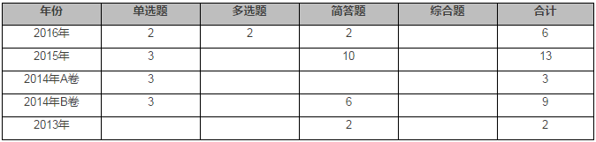審計(jì)證據(jù)分值分布