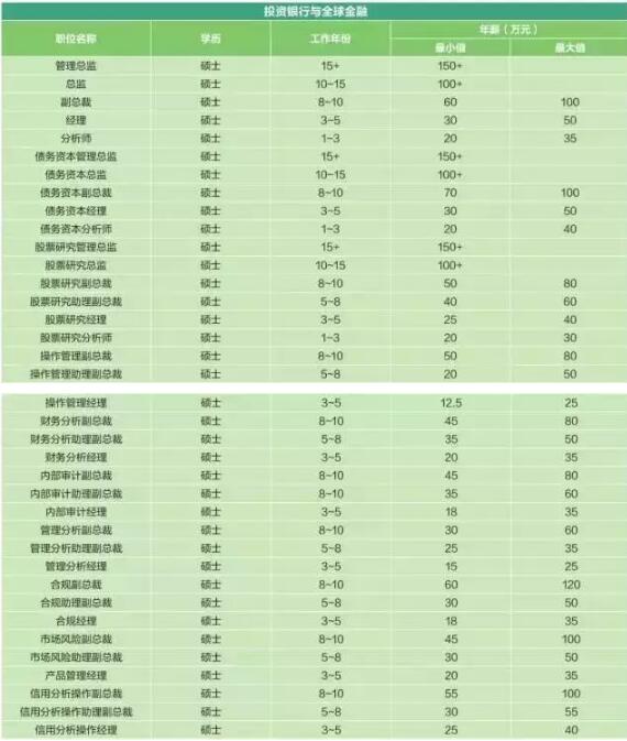 金融五大細(xì)分行業(yè)職能崗位薪酬表2