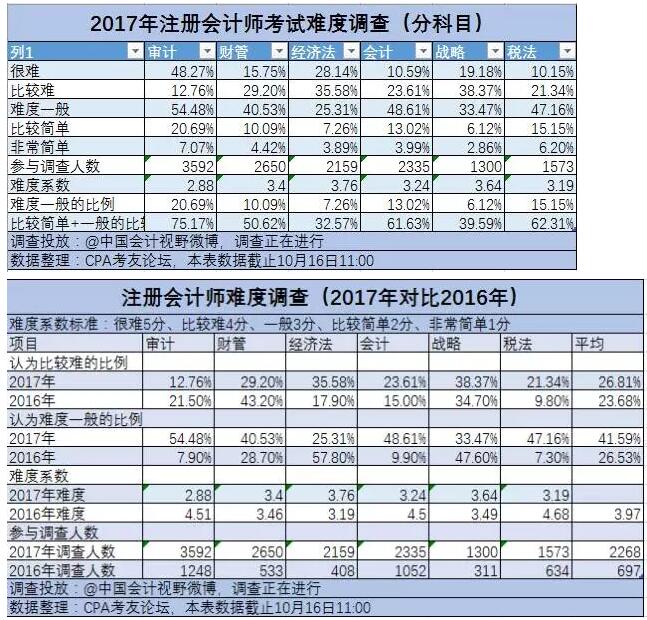 2017年cpa考试成绩查询时间及考试难度解析