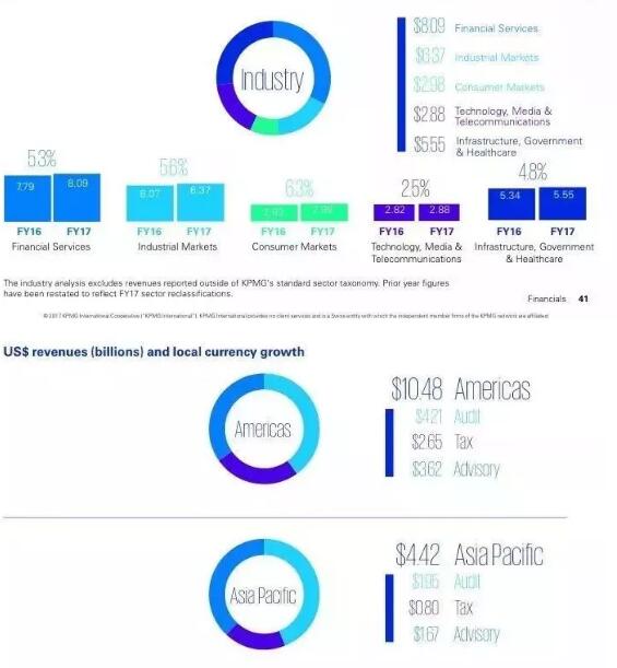畢馬威金融業(yè)的服務(wù)收入2
